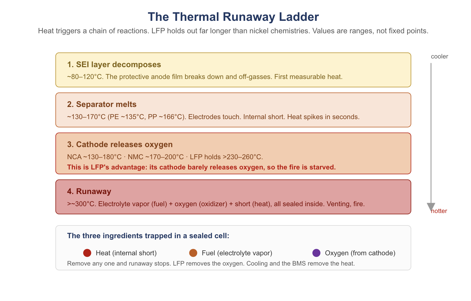 Thermal runaway temperature ladder from SEI decomposition through separator melt to cathode oxygen release