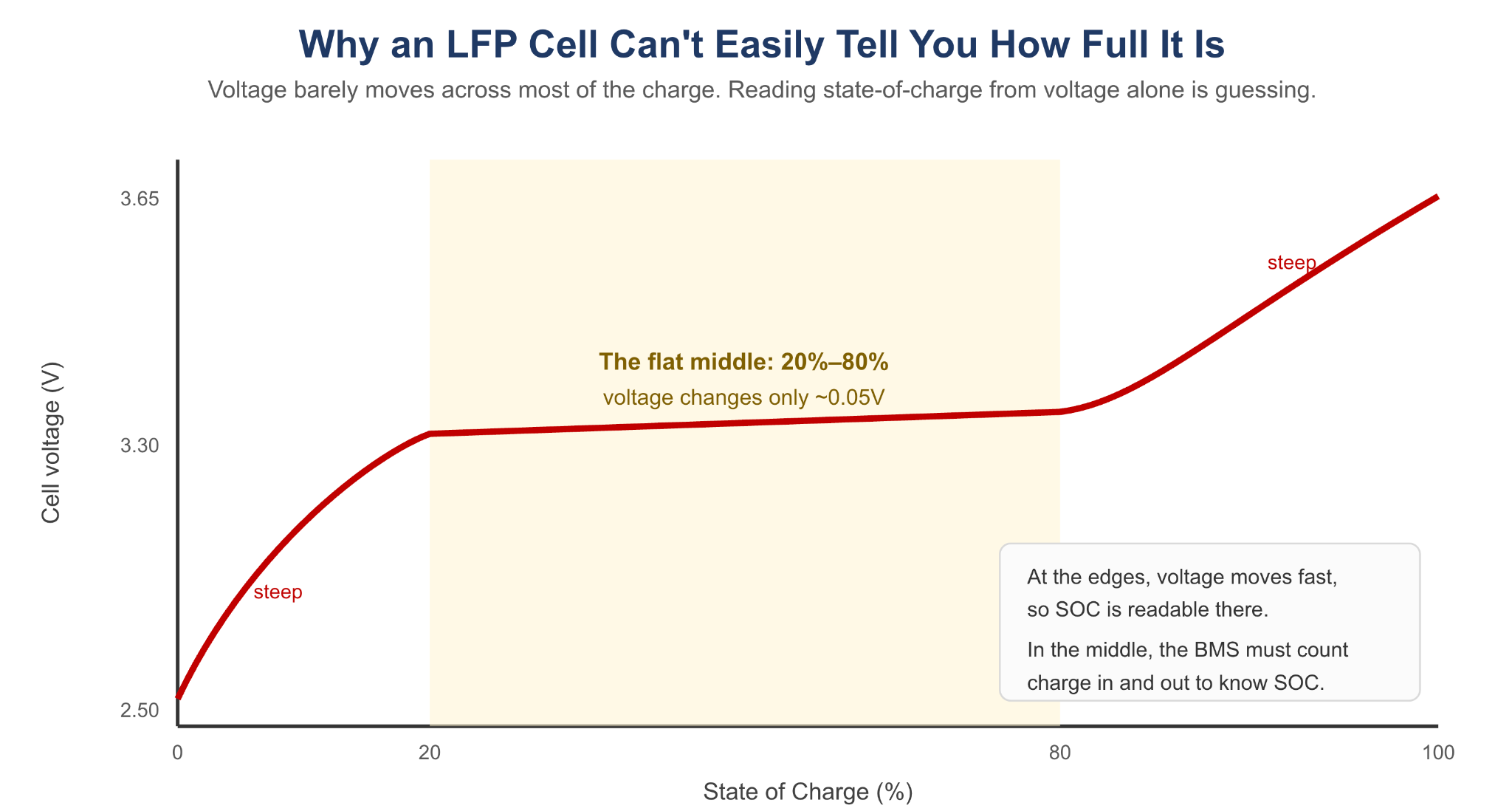 Flat open-circuit voltage curve of an LFP cell across the middle of its state-of-charge range